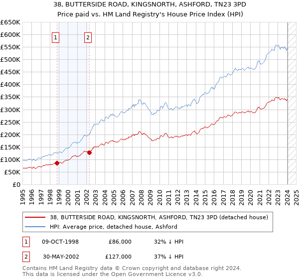 38, BUTTERSIDE ROAD, KINGSNORTH, ASHFORD, TN23 3PD: Price paid vs HM Land Registry's House Price Index