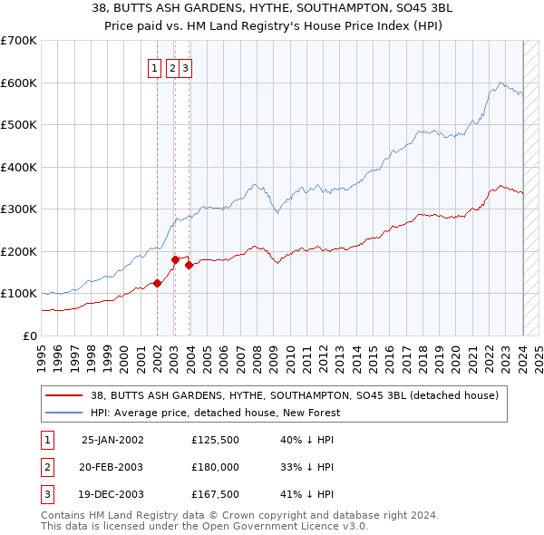 38, BUTTS ASH GARDENS, HYTHE, SOUTHAMPTON, SO45 3BL: Price paid vs HM Land Registry's House Price Index
