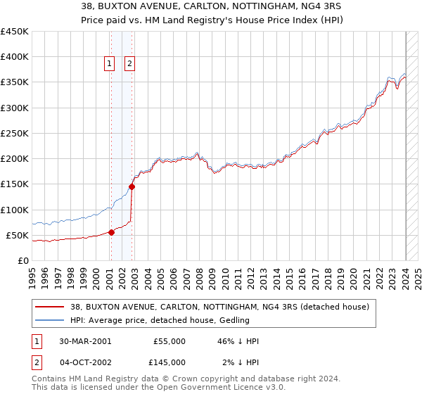 38, BUXTON AVENUE, CARLTON, NOTTINGHAM, NG4 3RS: Price paid vs HM Land Registry's House Price Index