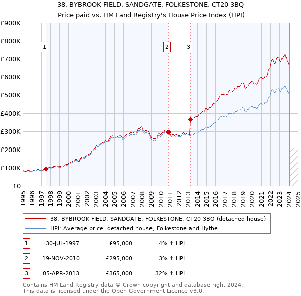 38, BYBROOK FIELD, SANDGATE, FOLKESTONE, CT20 3BQ: Price paid vs HM Land Registry's House Price Index