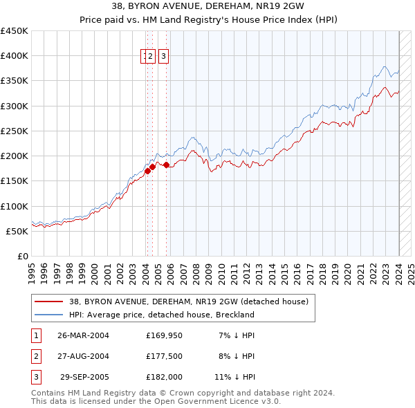38, BYRON AVENUE, DEREHAM, NR19 2GW: Price paid vs HM Land Registry's House Price Index