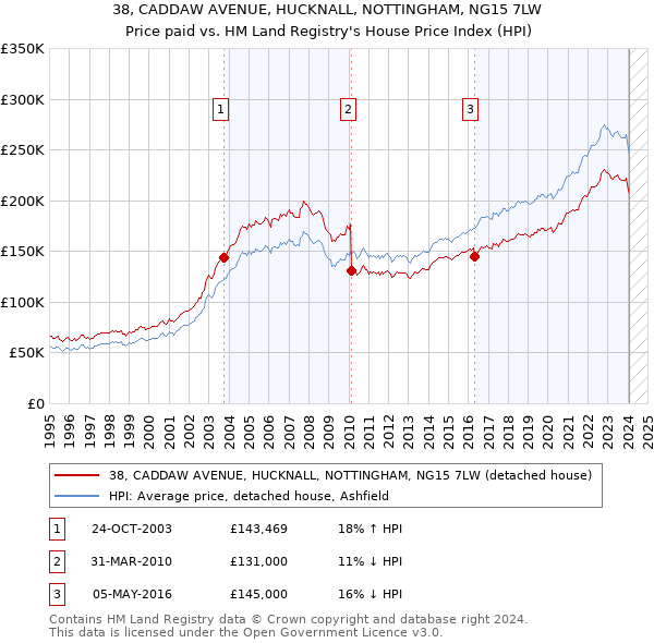 38, CADDAW AVENUE, HUCKNALL, NOTTINGHAM, NG15 7LW: Price paid vs HM Land Registry's House Price Index