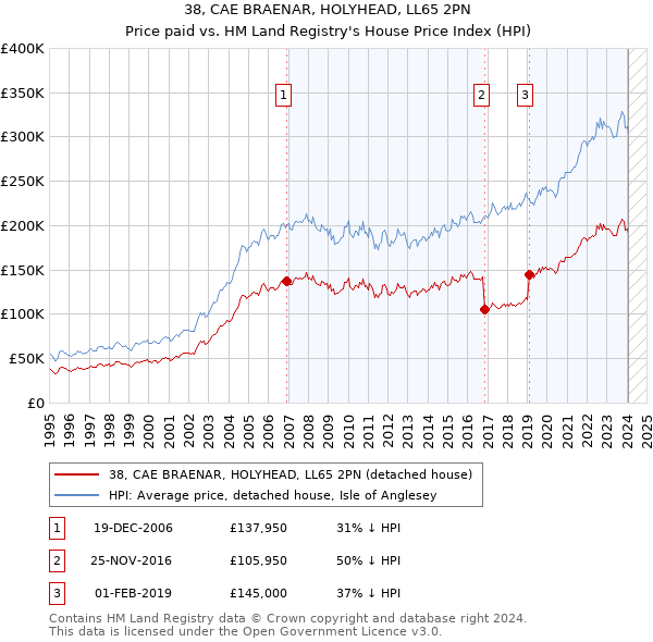 38, CAE BRAENAR, HOLYHEAD, LL65 2PN: Price paid vs HM Land Registry's House Price Index