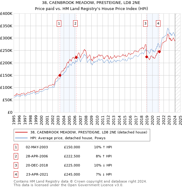 38, CAENBROOK MEADOW, PRESTEIGNE, LD8 2NE: Price paid vs HM Land Registry's House Price Index
