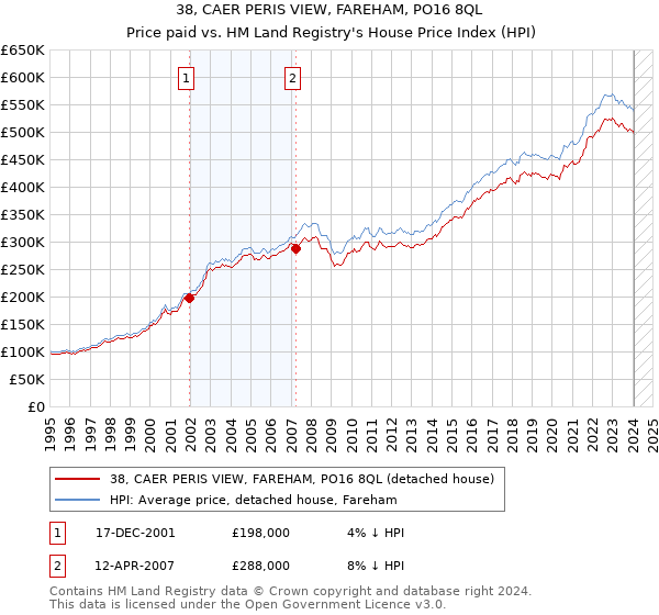 38, CAER PERIS VIEW, FAREHAM, PO16 8QL: Price paid vs HM Land Registry's House Price Index