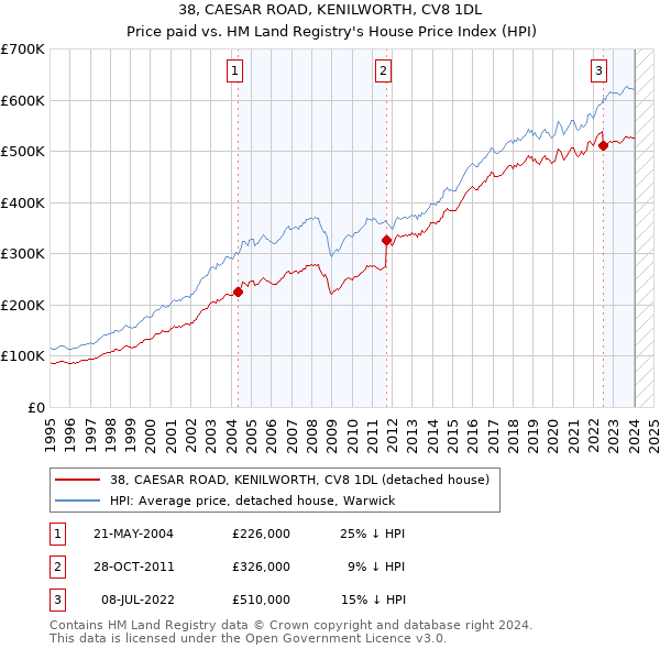 38, CAESAR ROAD, KENILWORTH, CV8 1DL: Price paid vs HM Land Registry's House Price Index