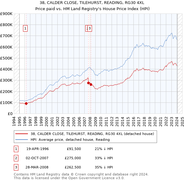 38, CALDER CLOSE, TILEHURST, READING, RG30 4XL: Price paid vs HM Land Registry's House Price Index