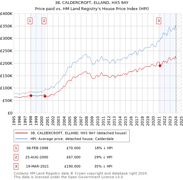 38, CALDERCROFT, ELLAND, HX5 9AY: Price paid vs HM Land Registry's House Price Index