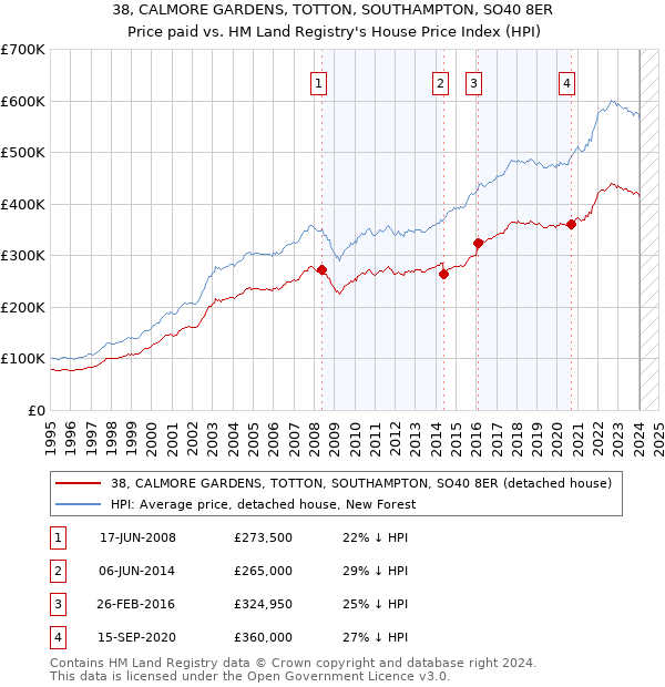 38, CALMORE GARDENS, TOTTON, SOUTHAMPTON, SO40 8ER: Price paid vs HM Land Registry's House Price Index