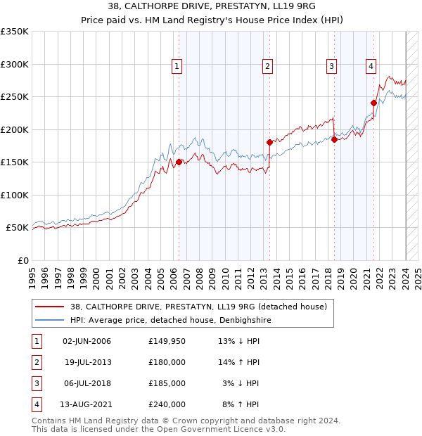 38, CALTHORPE DRIVE, PRESTATYN, LL19 9RG: Price paid vs HM Land Registry's House Price Index