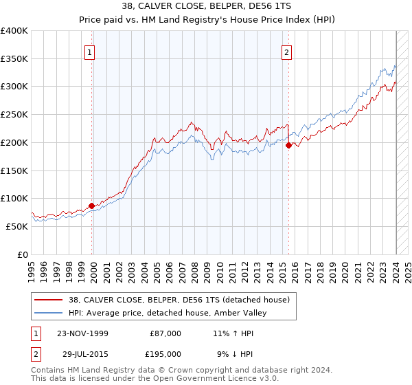 38, CALVER CLOSE, BELPER, DE56 1TS: Price paid vs HM Land Registry's House Price Index