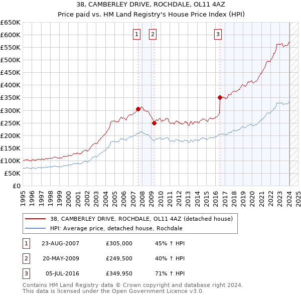 38, CAMBERLEY DRIVE, ROCHDALE, OL11 4AZ: Price paid vs HM Land Registry's House Price Index