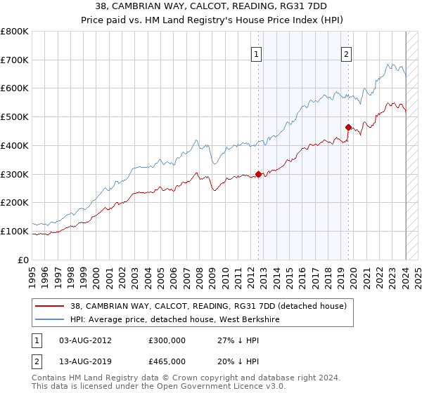 38, CAMBRIAN WAY, CALCOT, READING, RG31 7DD: Price paid vs HM Land Registry's House Price Index