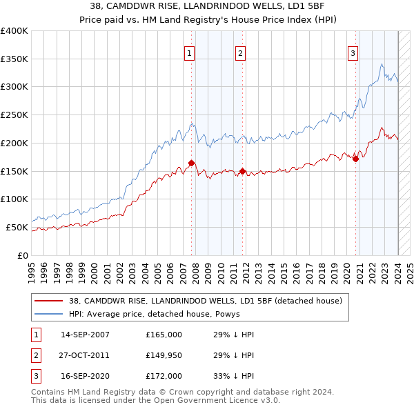 38, CAMDDWR RISE, LLANDRINDOD WELLS, LD1 5BF: Price paid vs HM Land Registry's House Price Index