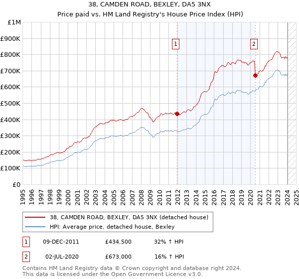 38, CAMDEN ROAD, BEXLEY, DA5 3NX: Price paid vs HM Land Registry's House Price Index