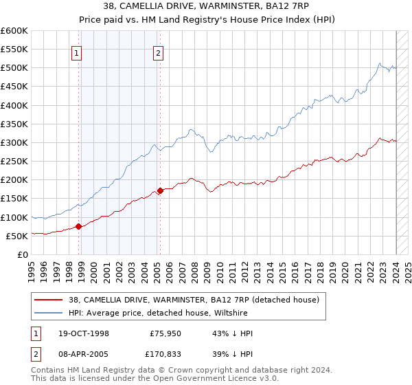 38, CAMELLIA DRIVE, WARMINSTER, BA12 7RP: Price paid vs HM Land Registry's House Price Index