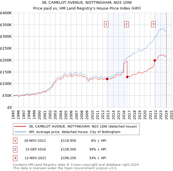 38, CAMELOT AVENUE, NOTTINGHAM, NG5 1DW: Price paid vs HM Land Registry's House Price Index