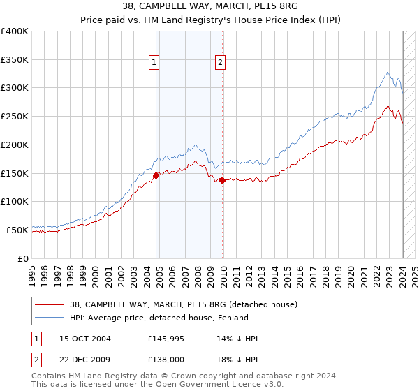 38, CAMPBELL WAY, MARCH, PE15 8RG: Price paid vs HM Land Registry's House Price Index
