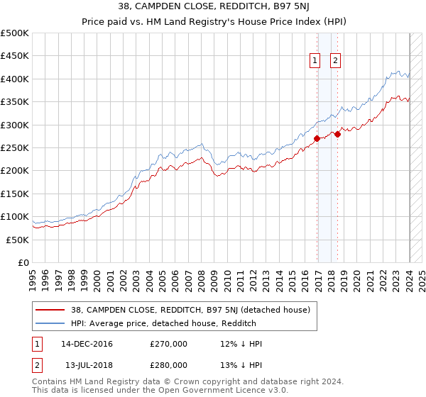 38, CAMPDEN CLOSE, REDDITCH, B97 5NJ: Price paid vs HM Land Registry's House Price Index
