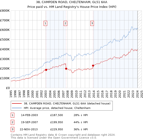 38, CAMPDEN ROAD, CHELTENHAM, GL51 6AA: Price paid vs HM Land Registry's House Price Index