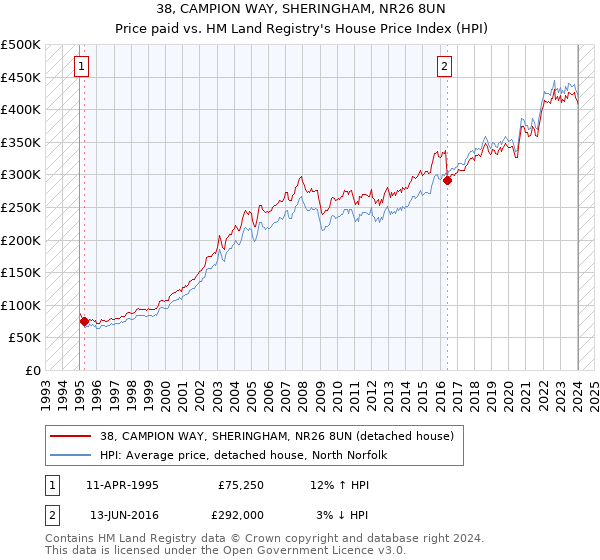 38, CAMPION WAY, SHERINGHAM, NR26 8UN: Price paid vs HM Land Registry's House Price Index