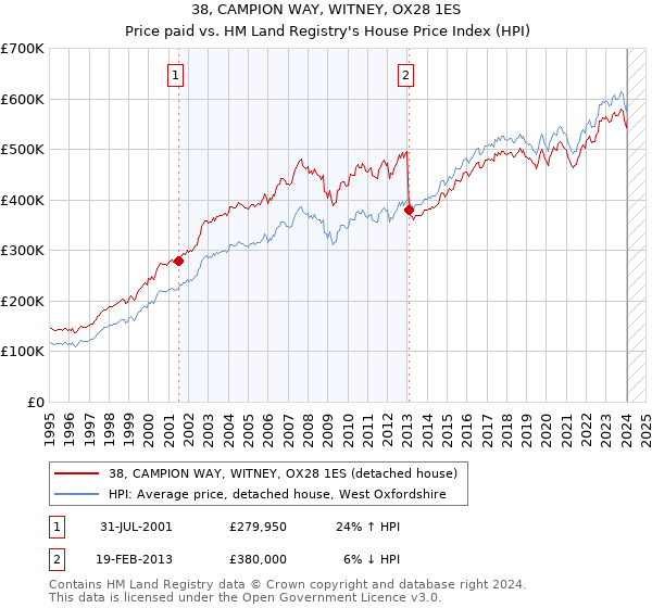38, CAMPION WAY, WITNEY, OX28 1ES: Price paid vs HM Land Registry's House Price Index