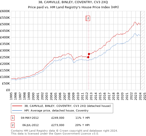 38, CAMVILLE, BINLEY, COVENTRY, CV3 2XQ: Price paid vs HM Land Registry's House Price Index