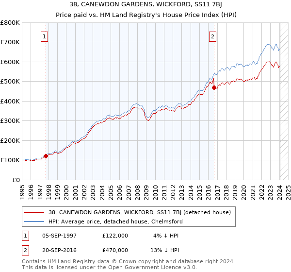38, CANEWDON GARDENS, WICKFORD, SS11 7BJ: Price paid vs HM Land Registry's House Price Index