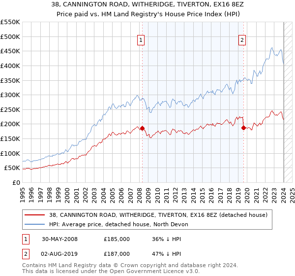 38, CANNINGTON ROAD, WITHERIDGE, TIVERTON, EX16 8EZ: Price paid vs HM Land Registry's House Price Index