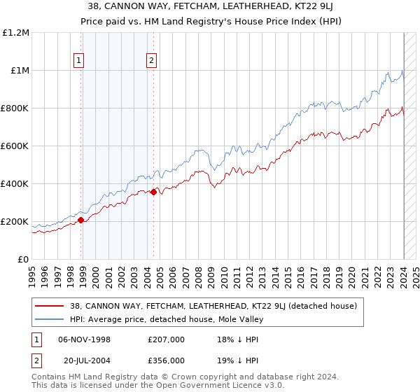 38, CANNON WAY, FETCHAM, LEATHERHEAD, KT22 9LJ: Price paid vs HM Land Registry's House Price Index