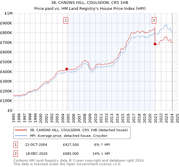 38, CANONS HILL, COULSDON, CR5 1HB: Price paid vs HM Land Registry's House Price Index