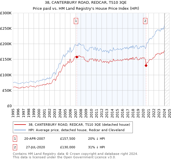 38, CANTERBURY ROAD, REDCAR, TS10 3QE: Price paid vs HM Land Registry's House Price Index