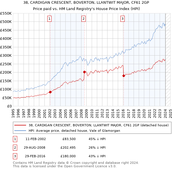 38, CARDIGAN CRESCENT, BOVERTON, LLANTWIT MAJOR, CF61 2GP: Price paid vs HM Land Registry's House Price Index