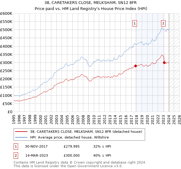 38, CARETAKERS CLOSE, MELKSHAM, SN12 8FR: Price paid vs HM Land Registry's House Price Index