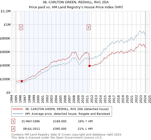 38, CARLTON GREEN, REDHILL, RH1 2DA: Price paid vs HM Land Registry's House Price Index