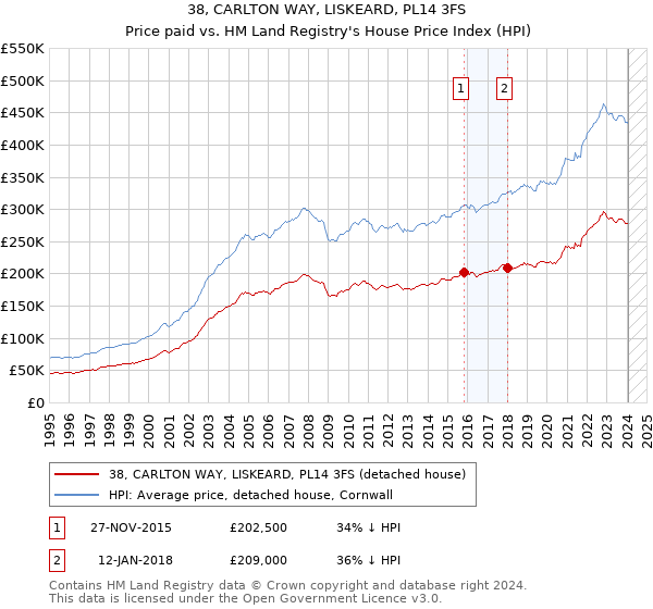 38, CARLTON WAY, LISKEARD, PL14 3FS: Price paid vs HM Land Registry's House Price Index