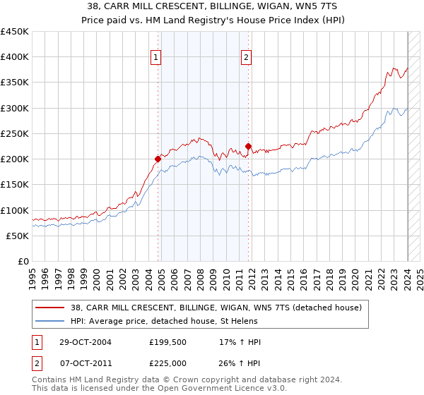 38, CARR MILL CRESCENT, BILLINGE, WIGAN, WN5 7TS: Price paid vs HM Land Registry's House Price Index