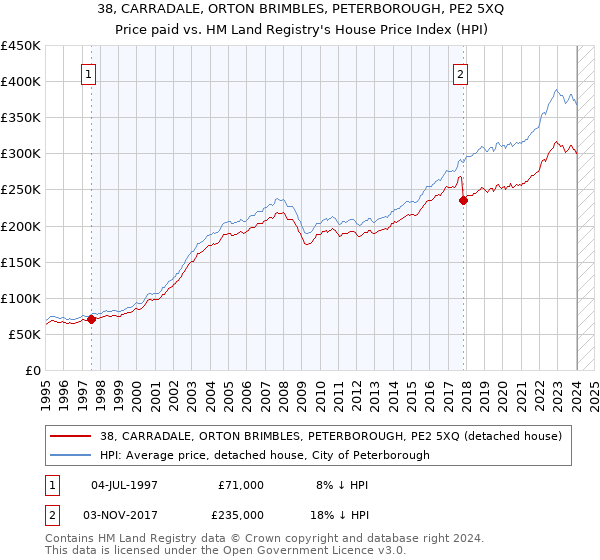 38, CARRADALE, ORTON BRIMBLES, PETERBOROUGH, PE2 5XQ: Price paid vs HM Land Registry's House Price Index