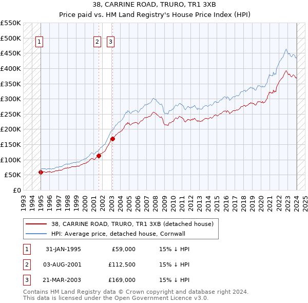 38, CARRINE ROAD, TRURO, TR1 3XB: Price paid vs HM Land Registry's House Price Index