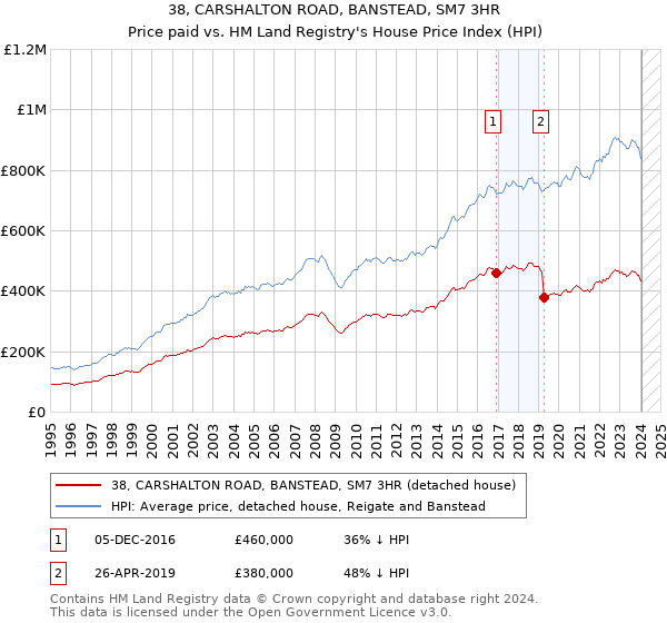 38, CARSHALTON ROAD, BANSTEAD, SM7 3HR: Price paid vs HM Land Registry's House Price Index