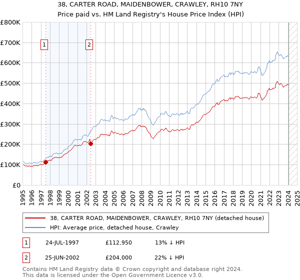 38, CARTER ROAD, MAIDENBOWER, CRAWLEY, RH10 7NY: Price paid vs HM Land Registry's House Price Index