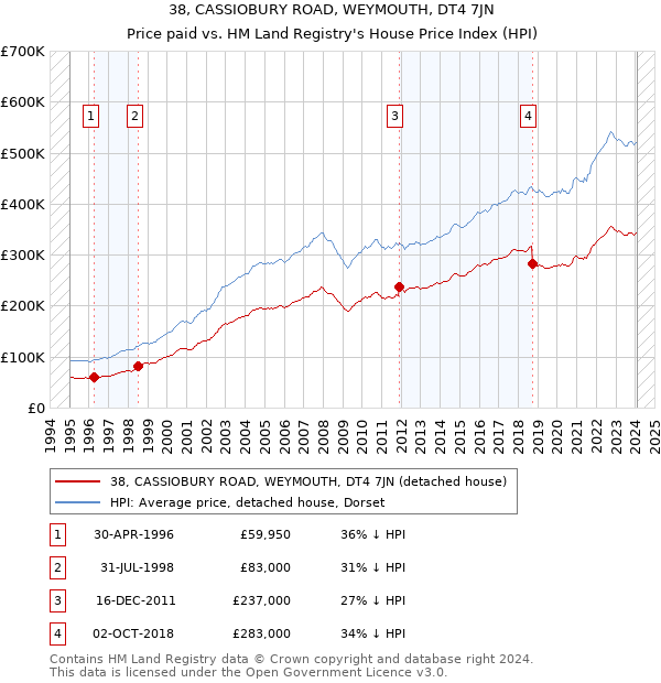 38, CASSIOBURY ROAD, WEYMOUTH, DT4 7JN: Price paid vs HM Land Registry's House Price Index