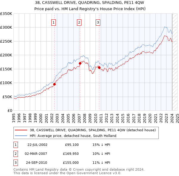 38, CASSWELL DRIVE, QUADRING, SPALDING, PE11 4QW: Price paid vs HM Land Registry's House Price Index