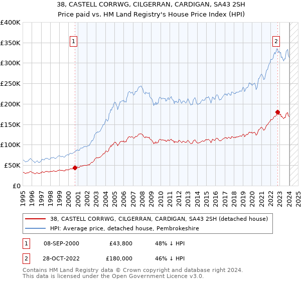 38, CASTELL CORRWG, CILGERRAN, CARDIGAN, SA43 2SH: Price paid vs HM Land Registry's House Price Index