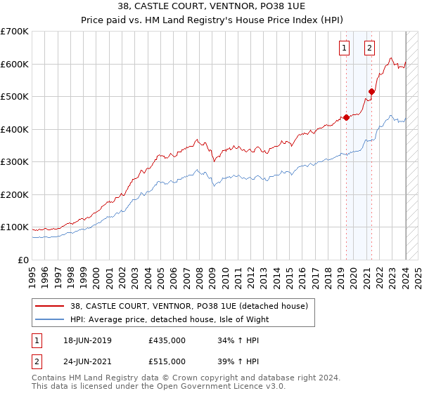 38, CASTLE COURT, VENTNOR, PO38 1UE: Price paid vs HM Land Registry's House Price Index