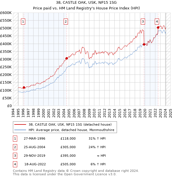 38, CASTLE OAK, USK, NP15 1SG: Price paid vs HM Land Registry's House Price Index
