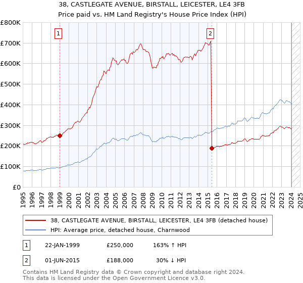 38, CASTLEGATE AVENUE, BIRSTALL, LEICESTER, LE4 3FB: Price paid vs HM Land Registry's House Price Index