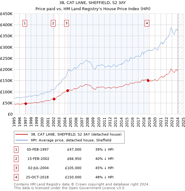 38, CAT LANE, SHEFFIELD, S2 3AY: Price paid vs HM Land Registry's House Price Index