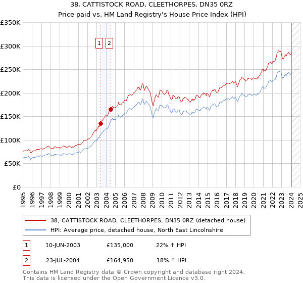 38, CATTISTOCK ROAD, CLEETHORPES, DN35 0RZ: Price paid vs HM Land Registry's House Price Index