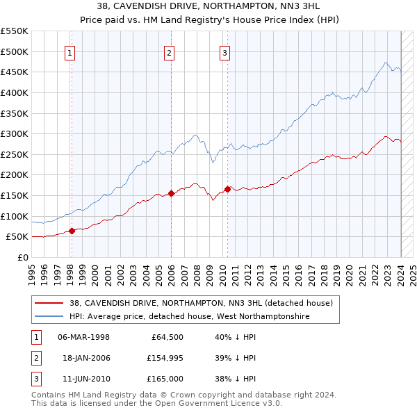 38, CAVENDISH DRIVE, NORTHAMPTON, NN3 3HL: Price paid vs HM Land Registry's House Price Index